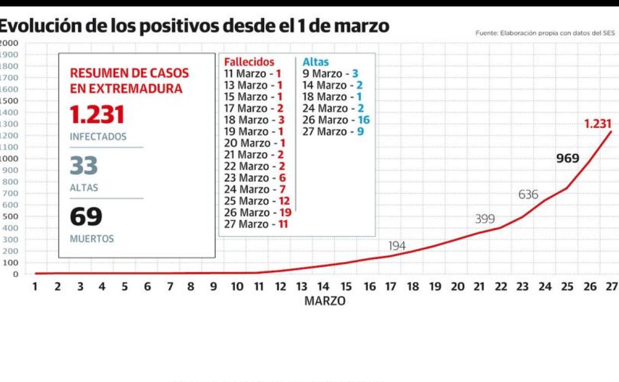 La región marca un nuevo tope de afectados y llega a 1.231 positivos