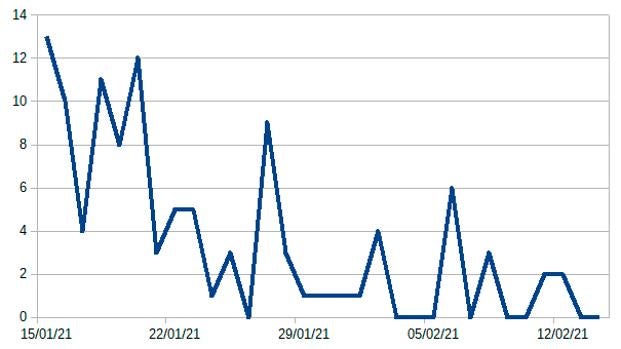 Evolución de los nuevos casos en Valverde desde mediados de enero