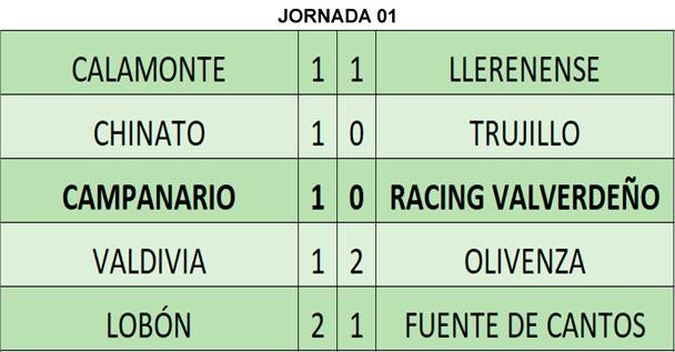 Resultados de la primera jornada de la segunda fase