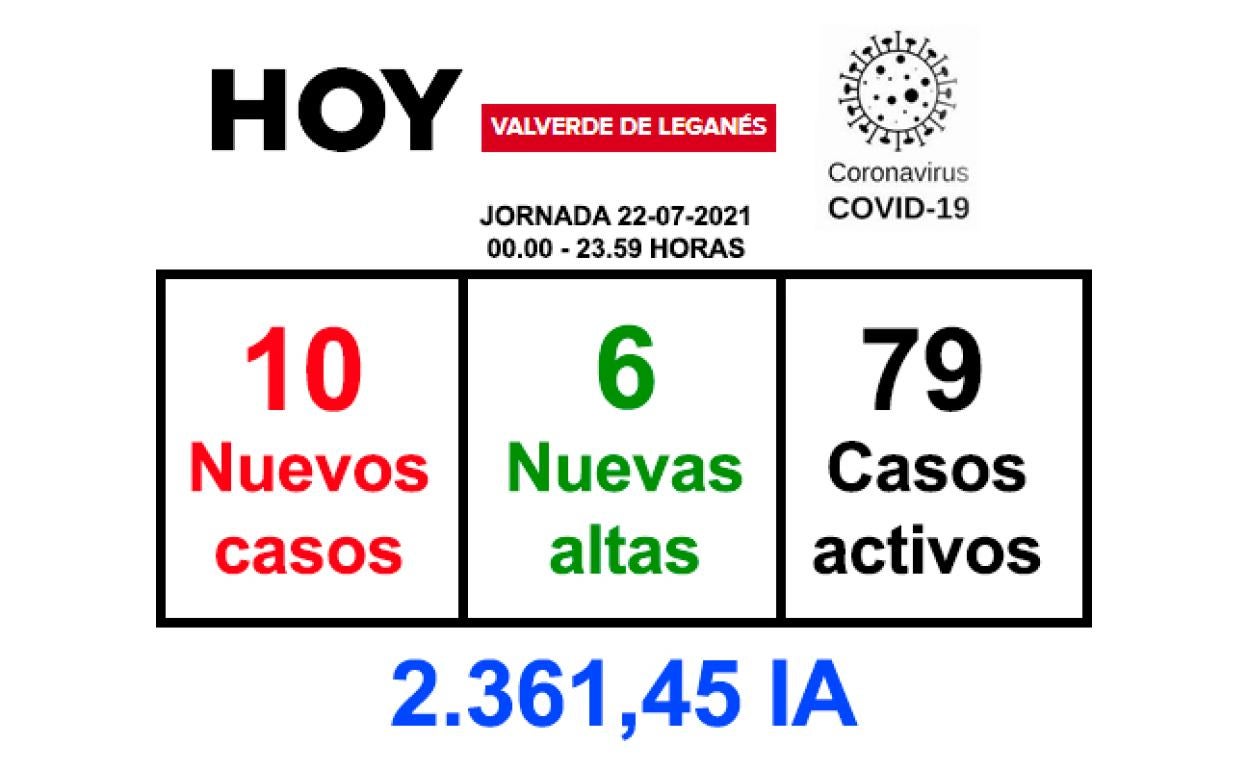 Se notifican 10 positivos más
