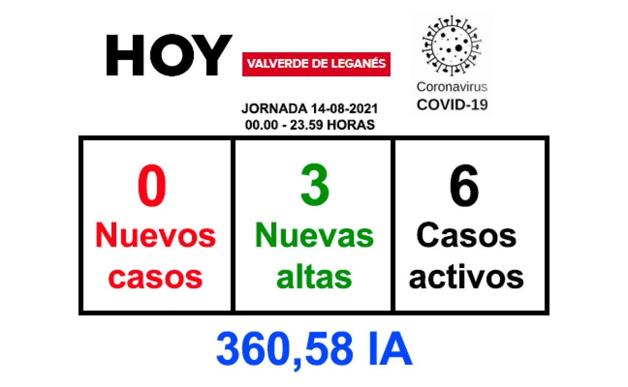 La jornada del sábado finaliza sin positivos y con 3 recuperados