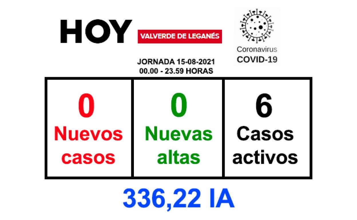 La jornada del domingo finaliza sin positivos ni recuperados