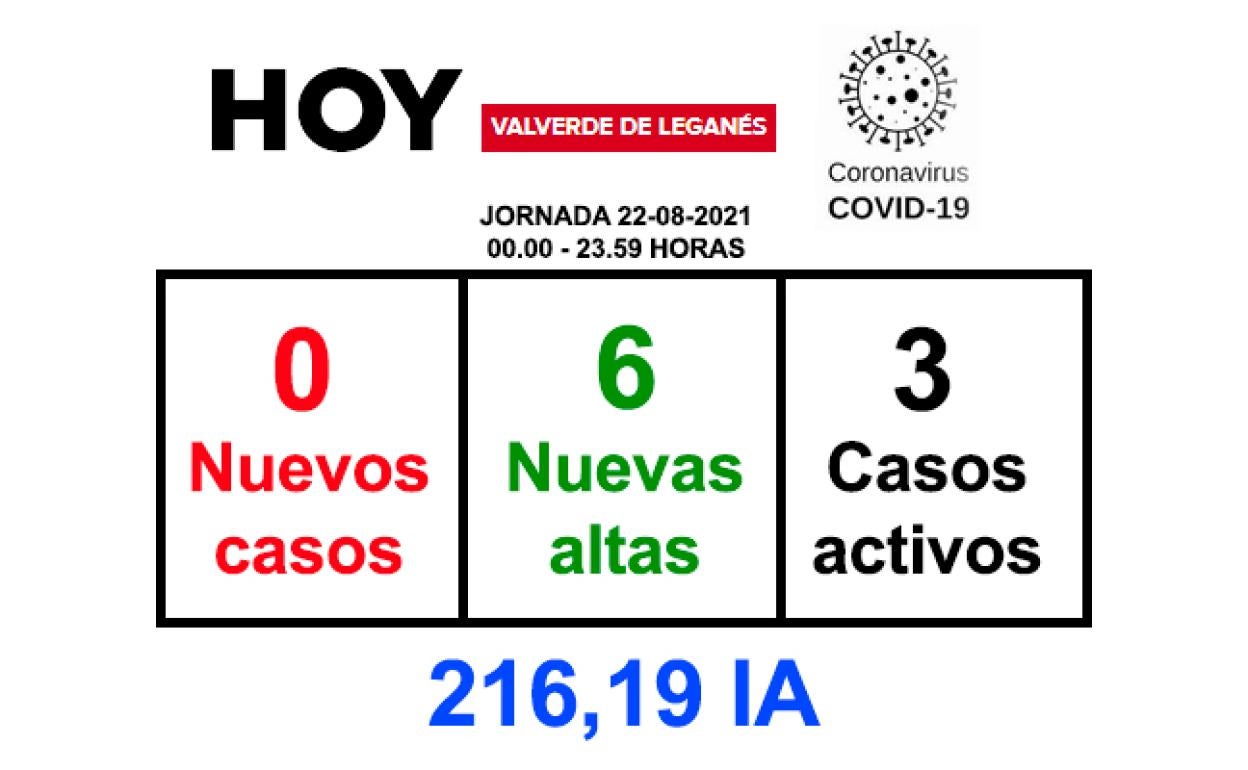 La jornada del domingo finaliza sin positivos y con 6 recuperados