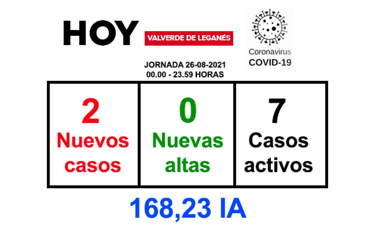 La jornada del jueves finaliza con 2 positivos y ningún recuperado