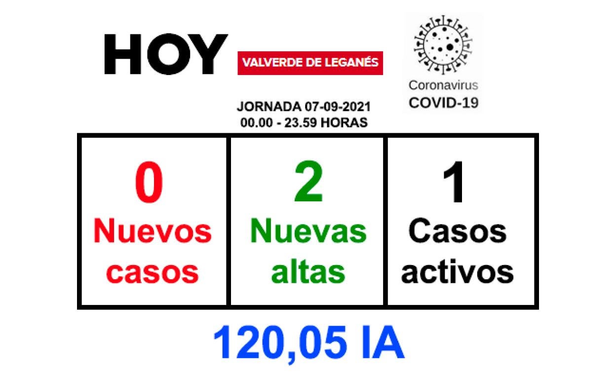 La jornada del martes finaliza sin nuevos positivos y con 2 recuperados