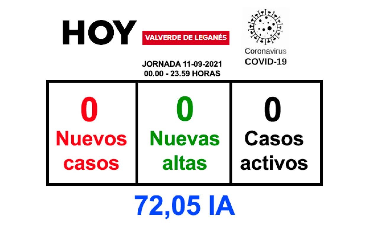 La jornada del sábado finaliza sin positivos