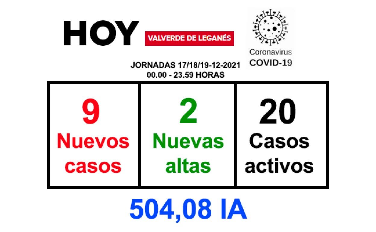 El fin de semana deja 9 positivos y 2 recuperaciones