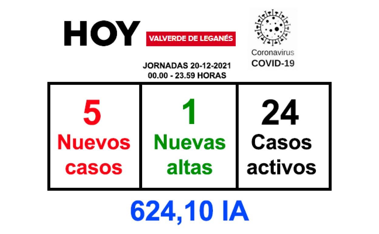 El lunes deja 5 positivos y 1 recuperación