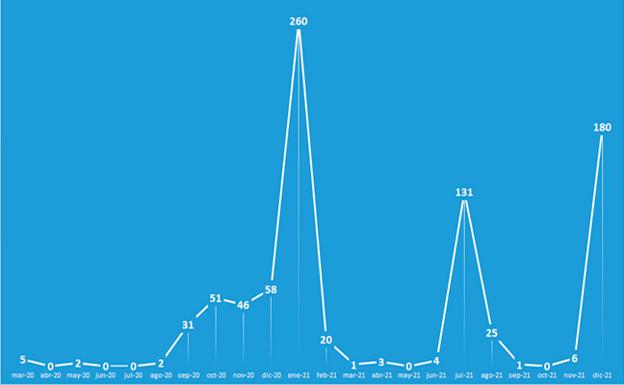 Evolución de los positivos notificados mes a mes desde marzo de 2020 hasta diciembre de 2021