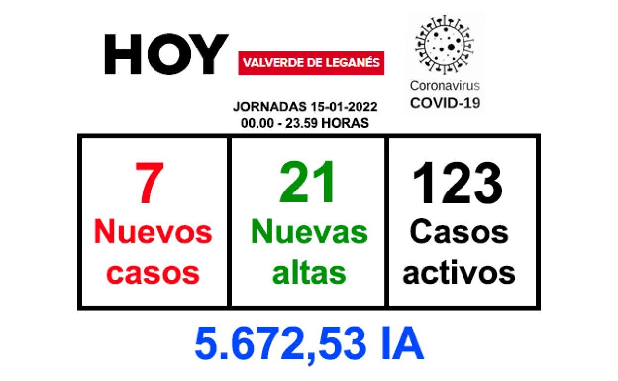 La jornada del sábado deja 7 positivos y 21 recuperaciones