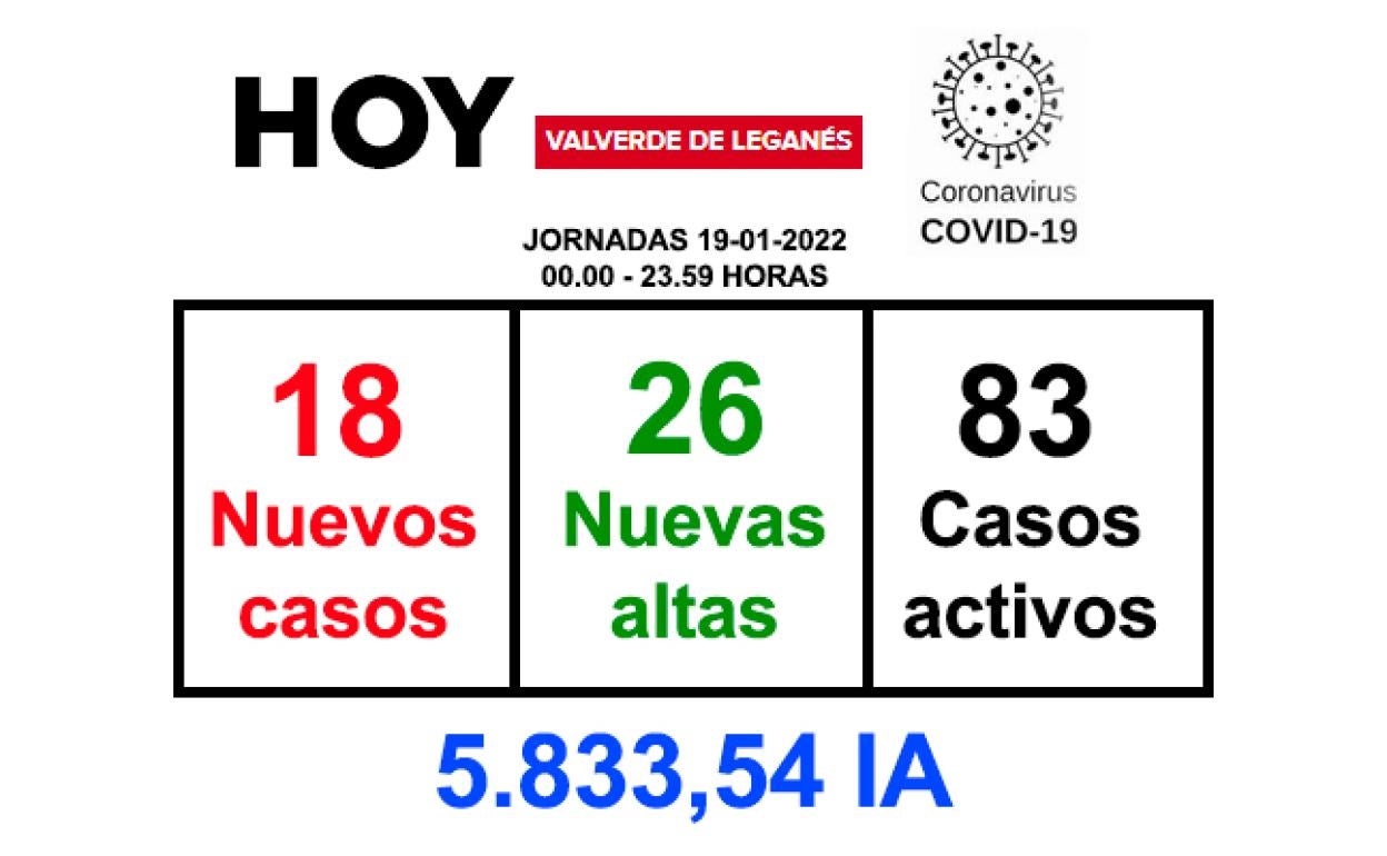 La jornada del miércoles deja 18 positivos y 26 recuperaciones
