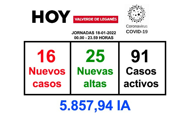 La jornada del martes deja 16 positivos y 25 recuperaciones