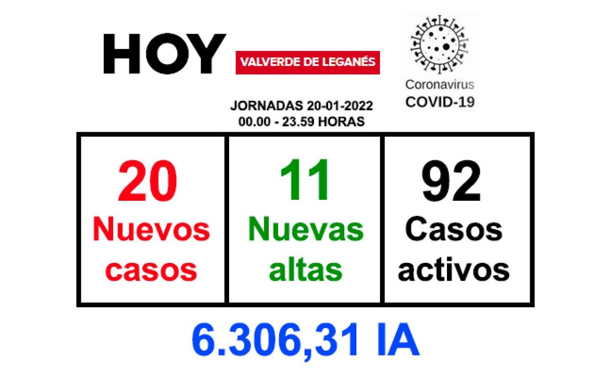 La jornada del jueves deja 20 positivos y 11 recuperaciones