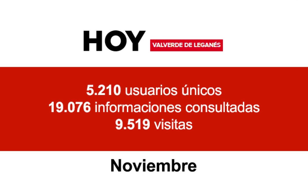 Audiencia: HOY Valverde de Leganés cierra noviembre con cerca de 20.000 informaciones consultadas