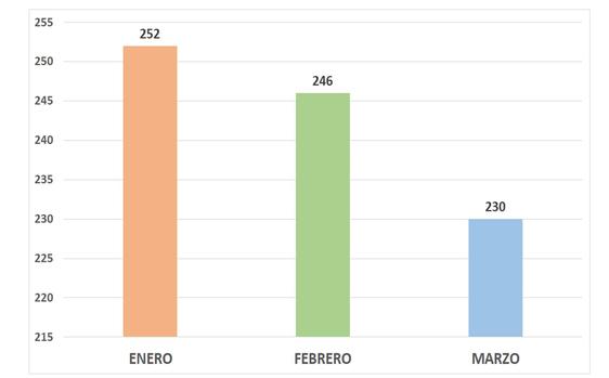 En marzo se reduce el paro en 16 personas