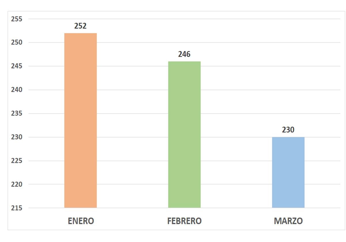 En marzo se reduce el paro en 16 personas
