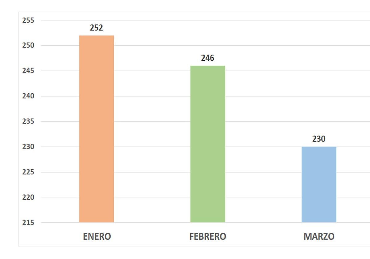 Se reduce el paro en 16 personas durante el mes de marzo