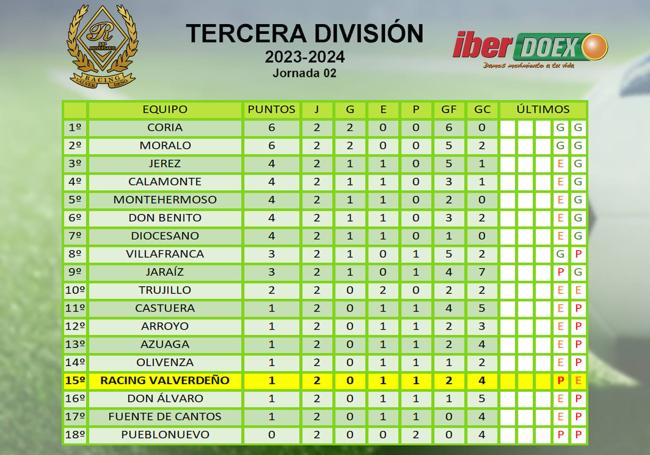 Clasificación de la jornada