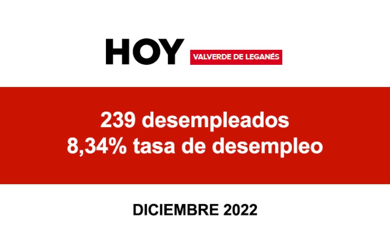 Paro: Valverde de Leganés cerró diciembre con 239 desempleados