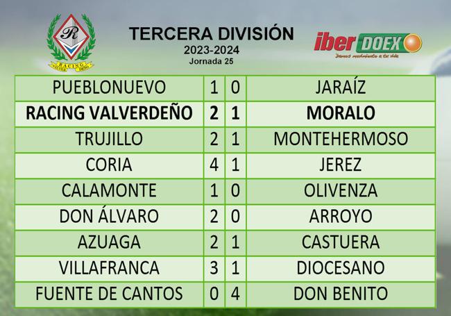 Resultados de la jornada
