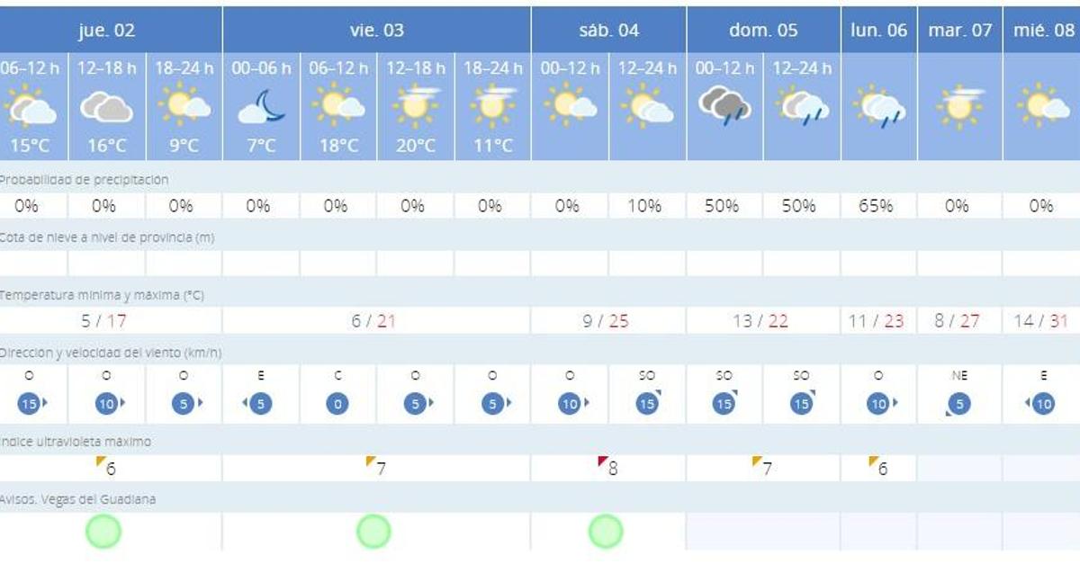 Temperaturas al alza y lluvia en un fin de semana de comuniones y romerías