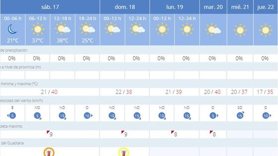 Activadas las alertas por altas temperaturas para el fin de semana
