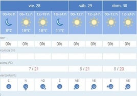 Después de las lluvias, llegan los cielos soleados y el buen tiempo