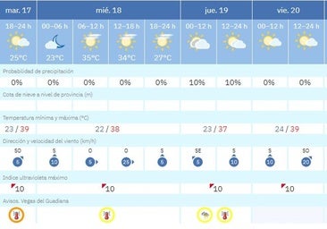 Valverde en alerta por altas temperaturas este miércoles y jueves
