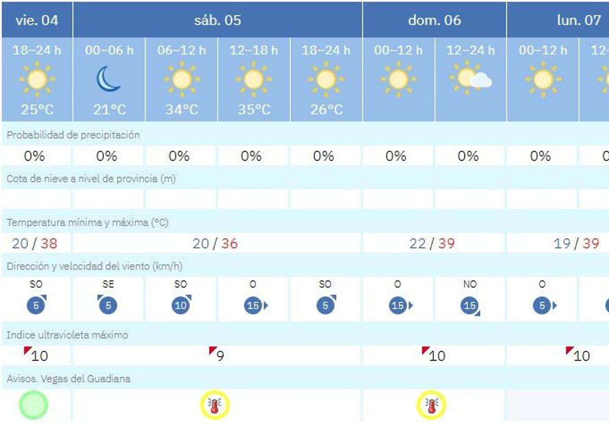 Alerta amarilla por altas temperaturas para este fin de semana