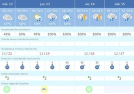 Alerta amarilla por viento para este jueves
