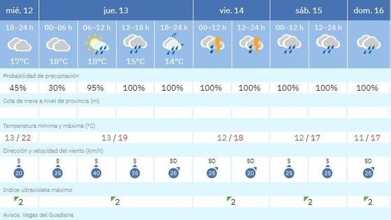 Alerta amarilla por viento para este jueves