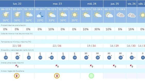 El calor extremo marcará el inicio de la semana en Valverde