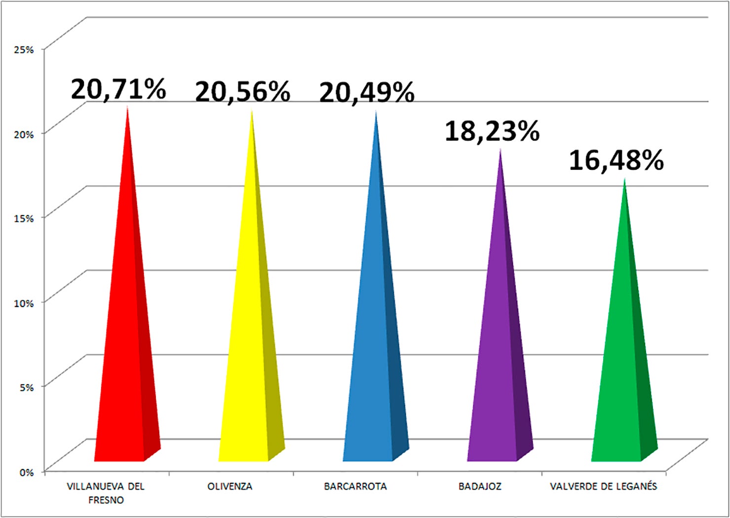 Tasa de desempleo en las localidades del alrededor