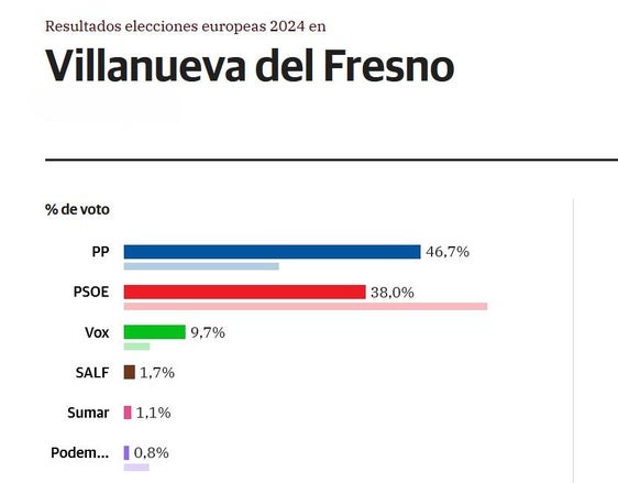El PP registra el 46,7% de los votos en las elecciones europeas frente al 38,0% del PSOE