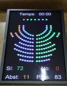 Imagen secundaria 2 - Cs, PSC y PP abandonan el pleno; Forcadell escucha a los diputados y el resultado de la votación. 