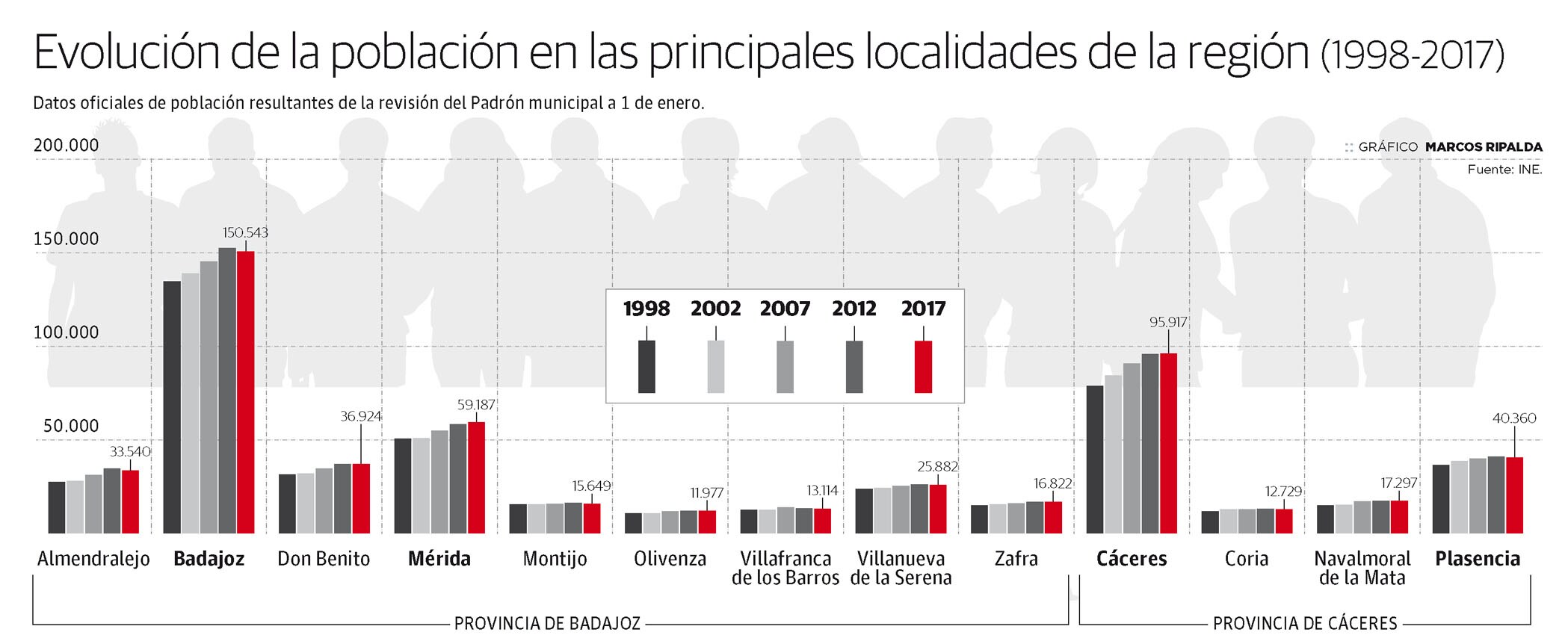 Evolución de la población en las principales localidades extremeñas