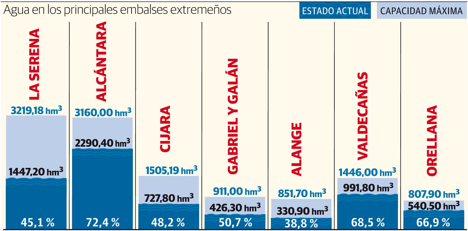 Agua en los principales embalses extremeños