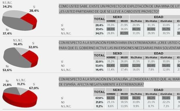 La mayoría cree que las movilizaciones por la mejora del tren no han dado resultado