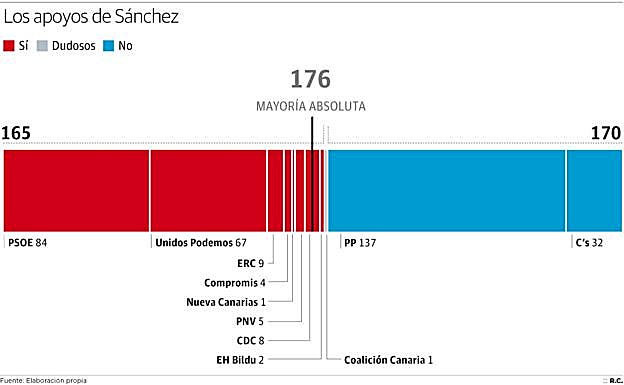 Los apoyos a la moción