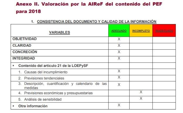 Detalle del informe sobre el Planes Económico Financiero de Extremadura:: AIREF