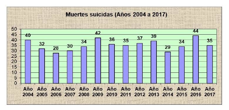 Gráfica del Instituto de Medicina Legal de Cáceres con los suicidios que hubo en la provincia desde el año 2004 al 2017. 
