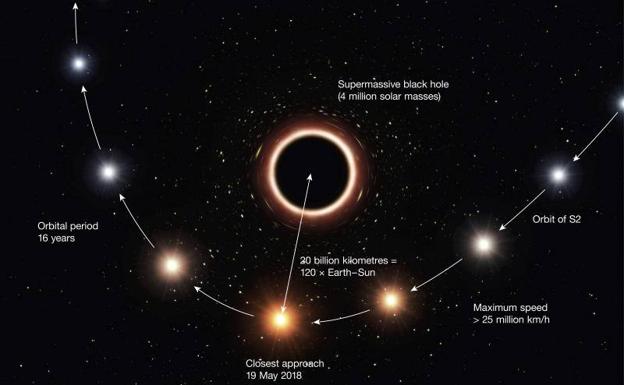 Trayectoria de la estrella S2 acercándose al agujero negro supermasivo del centro de la Vía Láctea.