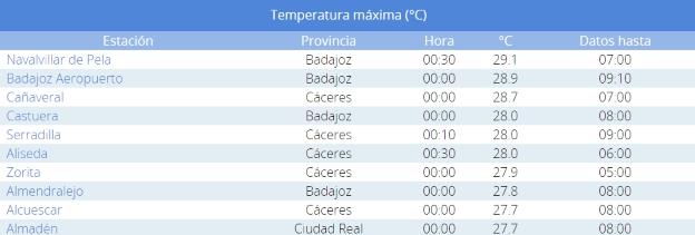 Extremadura marca 9 de las 10 temperaturas más altas de España a medianoche