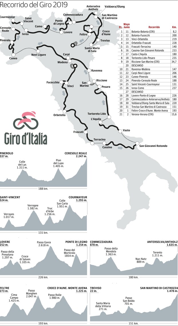 Recorrido del Giro 19 y principales etapas de montaña.