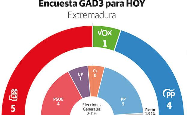 estilo localizar prueba El PSOE ganaría las generales en la región y Vox lograría un escaño a costa  del PP | Hoy.es