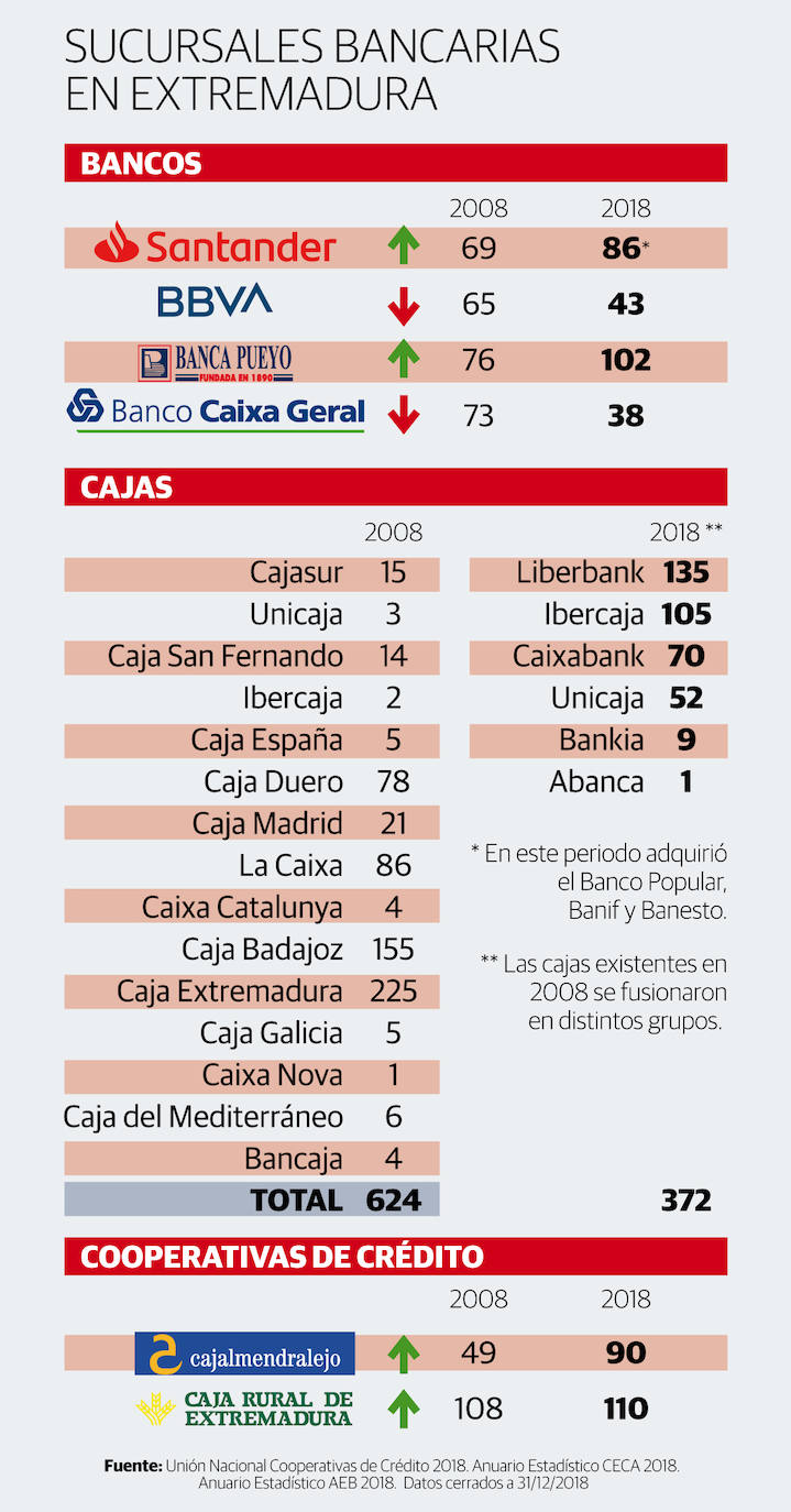 Sucursales bancarias en Extremadura