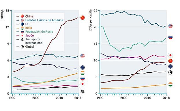 Principales emisores de gases de efecto invernadero, en términos absolutos (izquierda) y per cápita (derecha).