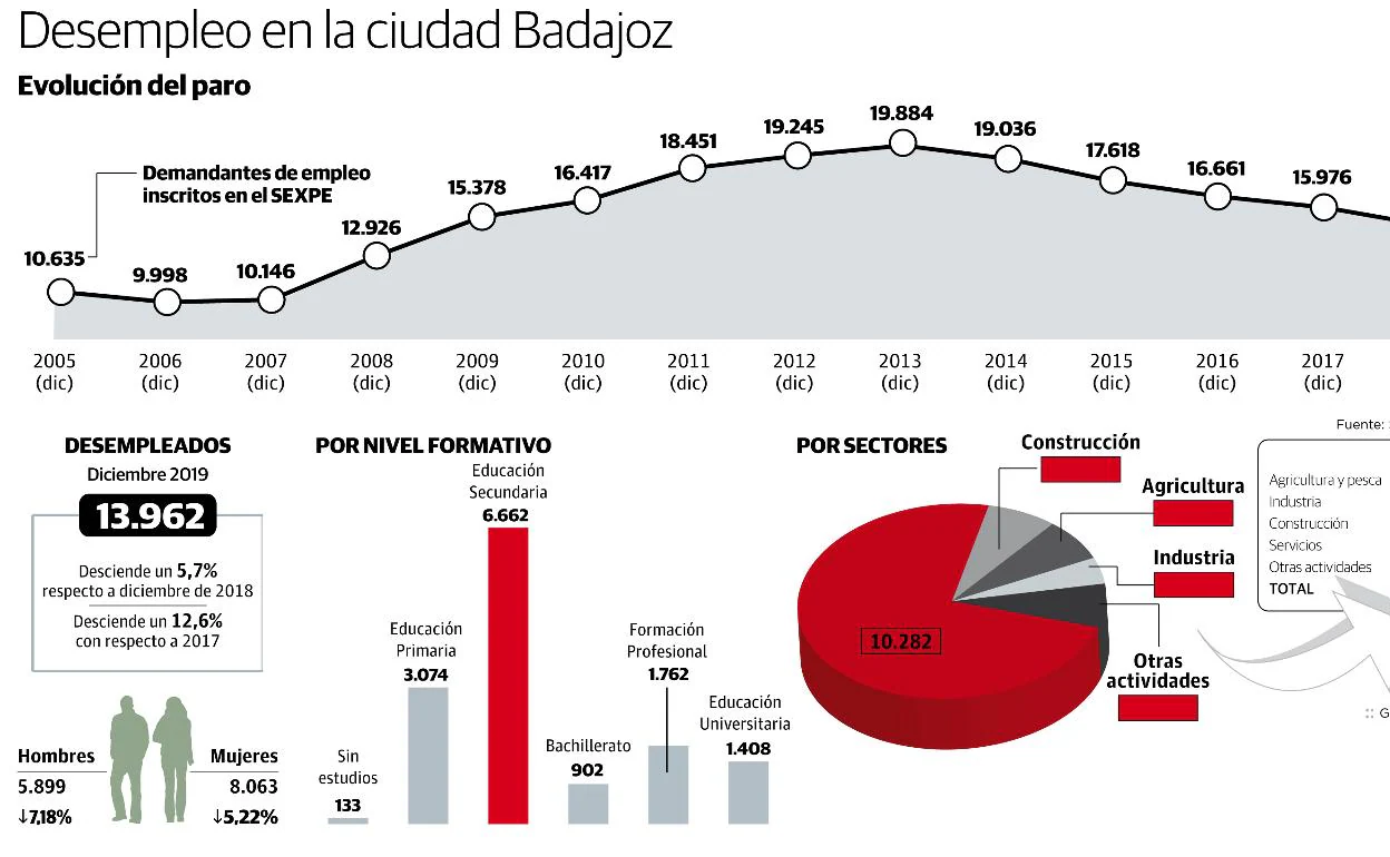 Badajoz cerró 2019 con 845 desempleados menos
