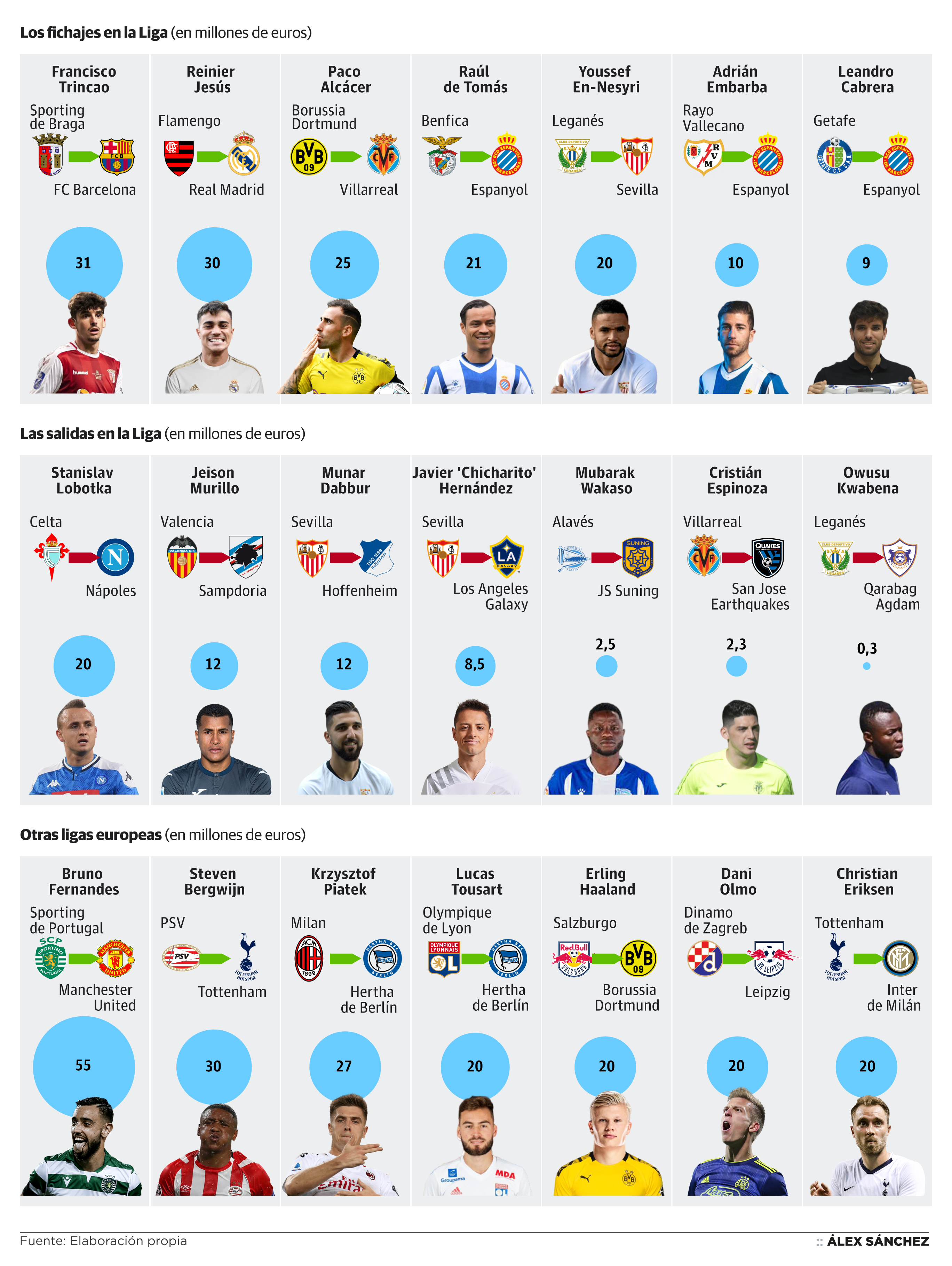 Los fichajes más caros del mercado invernal