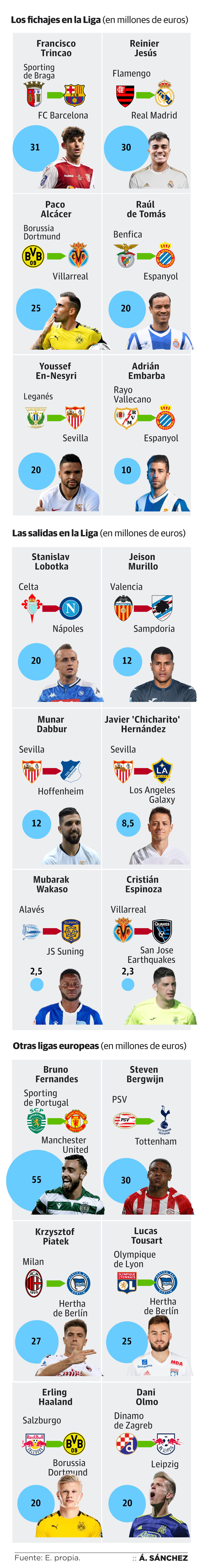 Los fichajes más caros del mercado invernal